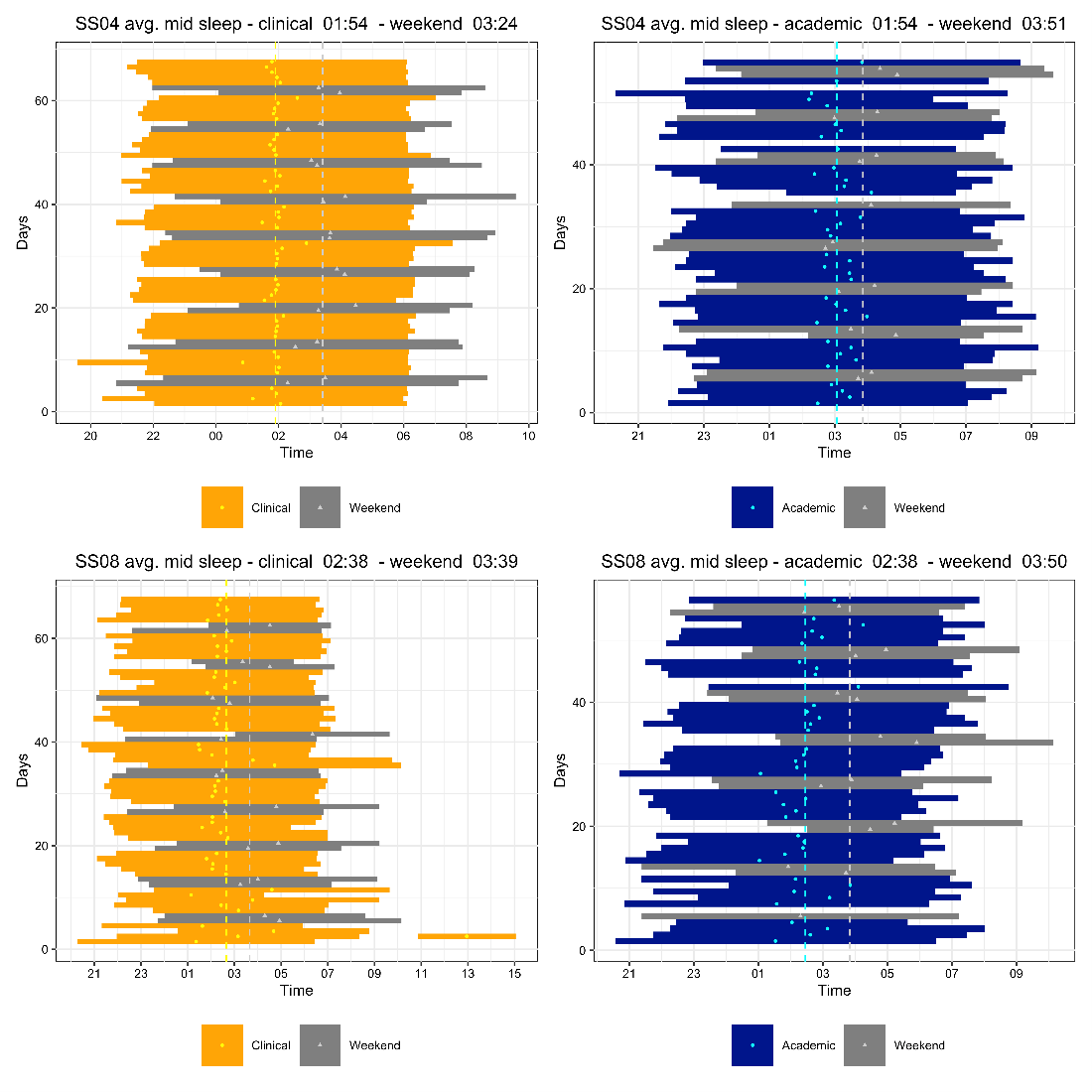 Graph showing difference in mid-sleep shift in academic and clinical settings