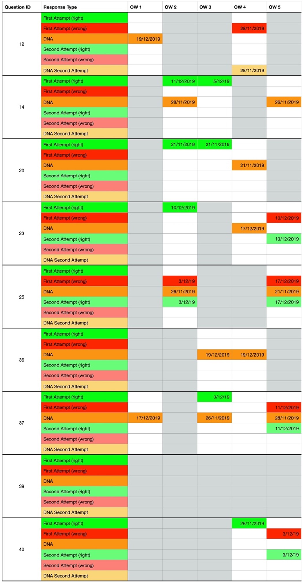 Image showing the chart of responses to QStream questions learners were enrolled in