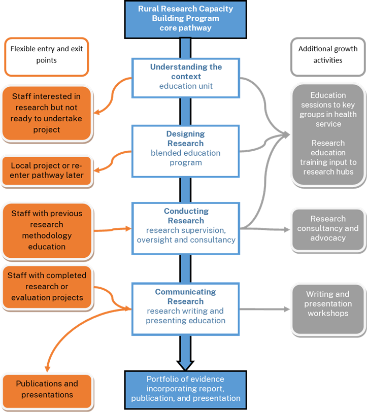 Figure detailing outline of rural research capacity building program. A central column incorporates the 4 units of competency of the program with flexible entry and exits points and additional growth activities highlighted