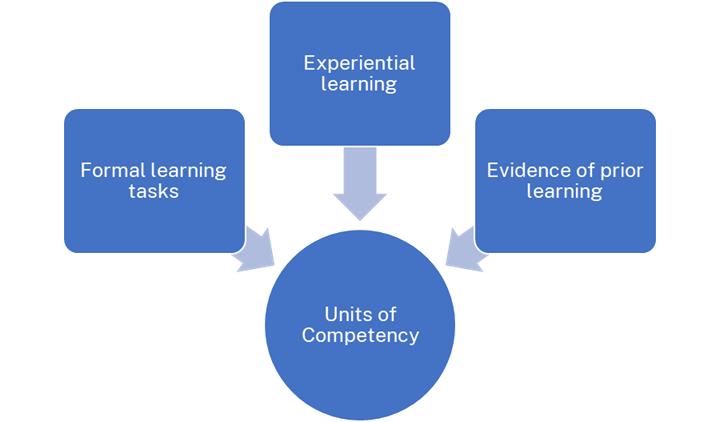 A diagram showing three kinds of learning approaches that feed in to units of competency: formal learning tasks, experiential learning and evidence of prior learning